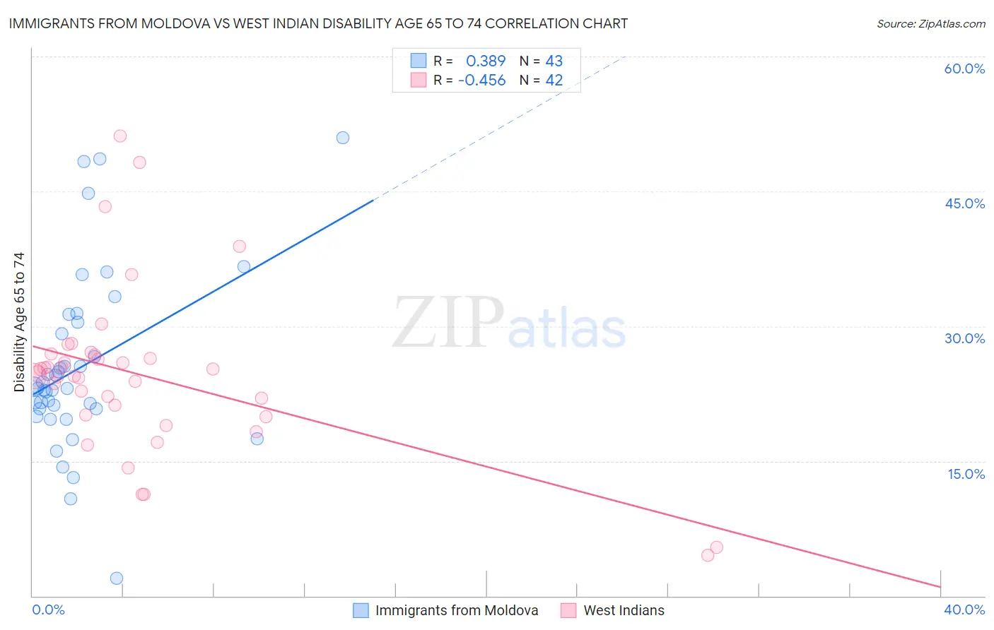Immigrants from Moldova vs West Indian Disability Age 65 to 74