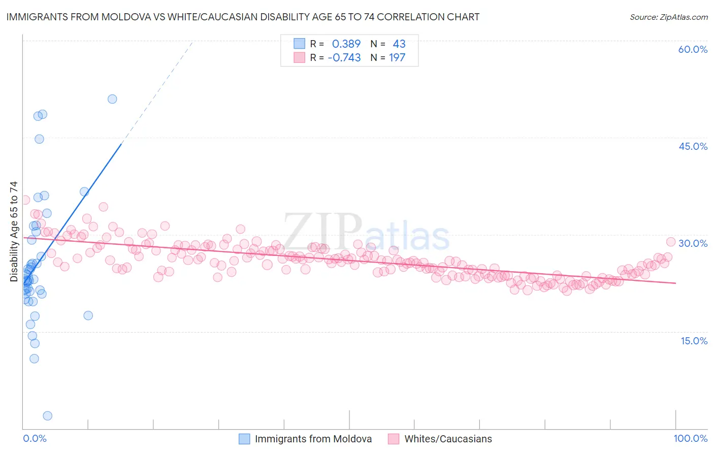 Immigrants from Moldova vs White/Caucasian Disability Age 65 to 74