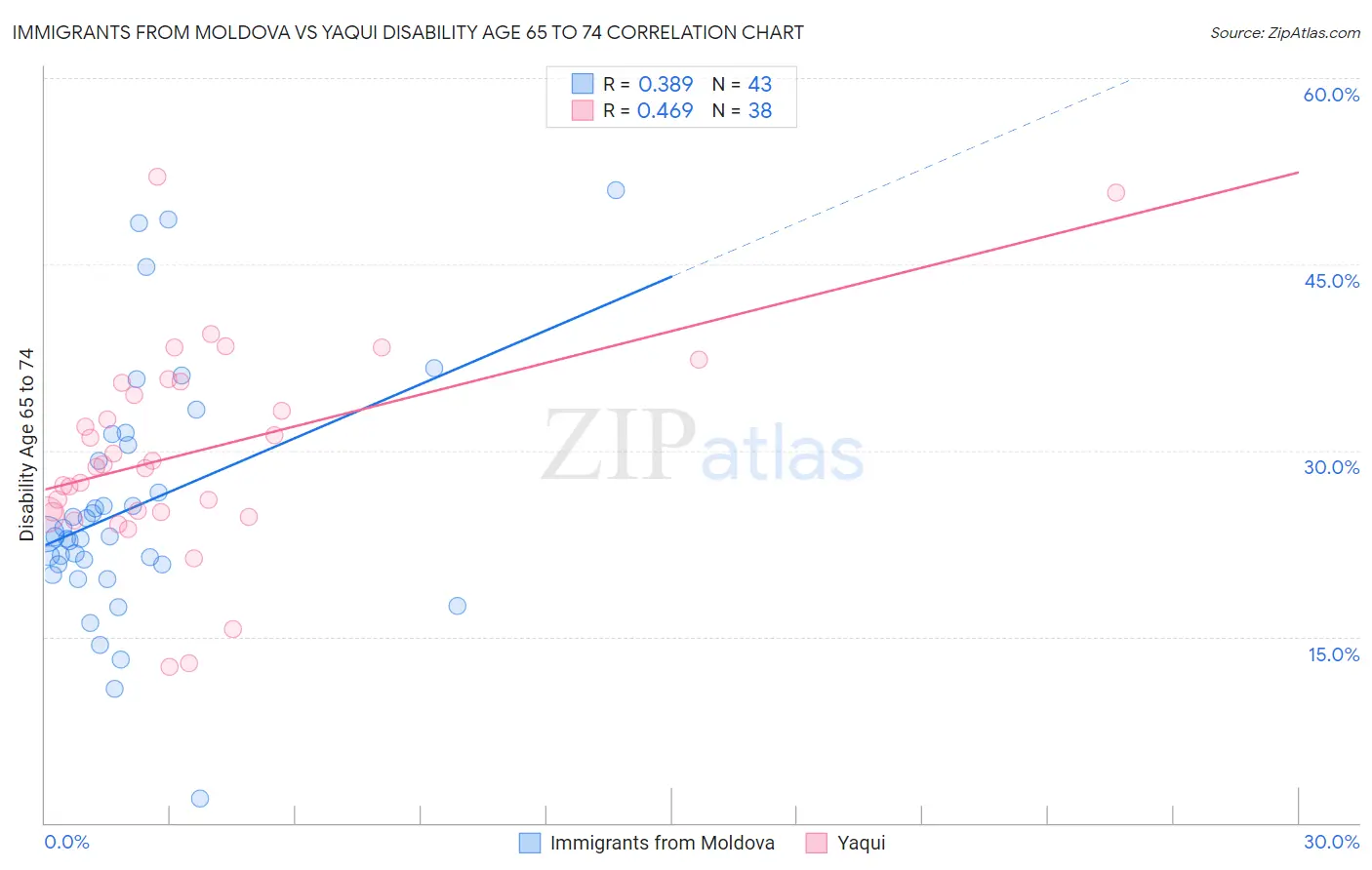 Immigrants from Moldova vs Yaqui Disability Age 65 to 74