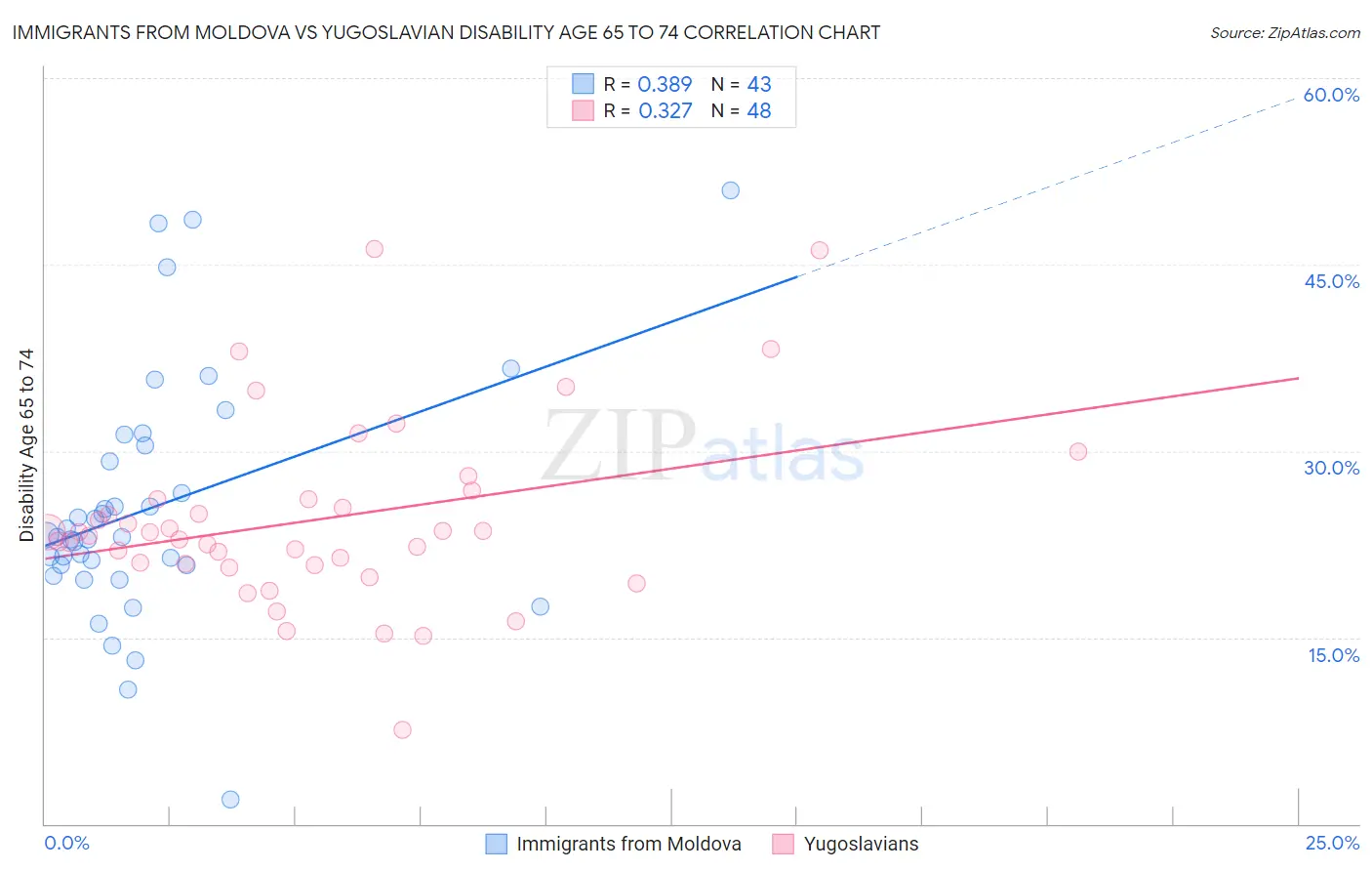 Immigrants from Moldova vs Yugoslavian Disability Age 65 to 74