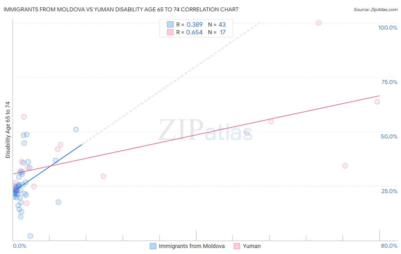 Immigrants from Moldova vs Yuman Disability Age 65 to 74