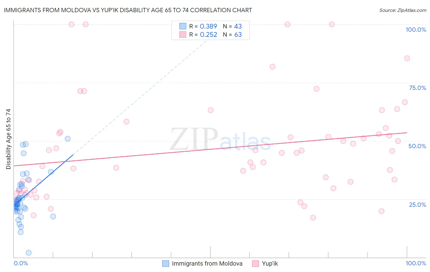 Immigrants from Moldova vs Yup'ik Disability Age 65 to 74