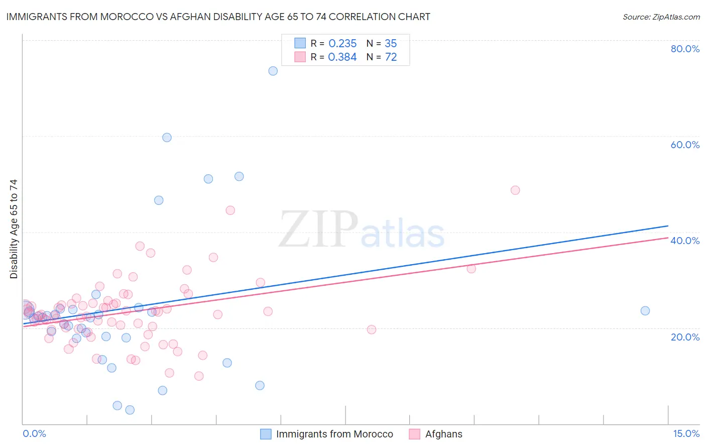 Immigrants from Morocco vs Afghan Disability Age 65 to 74