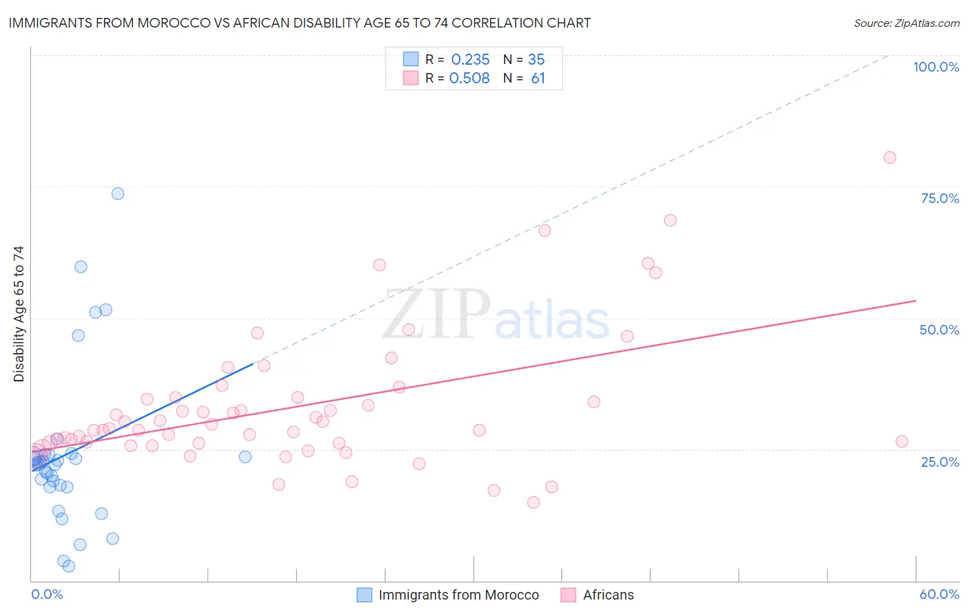 Immigrants from Morocco vs African Disability Age 65 to 74