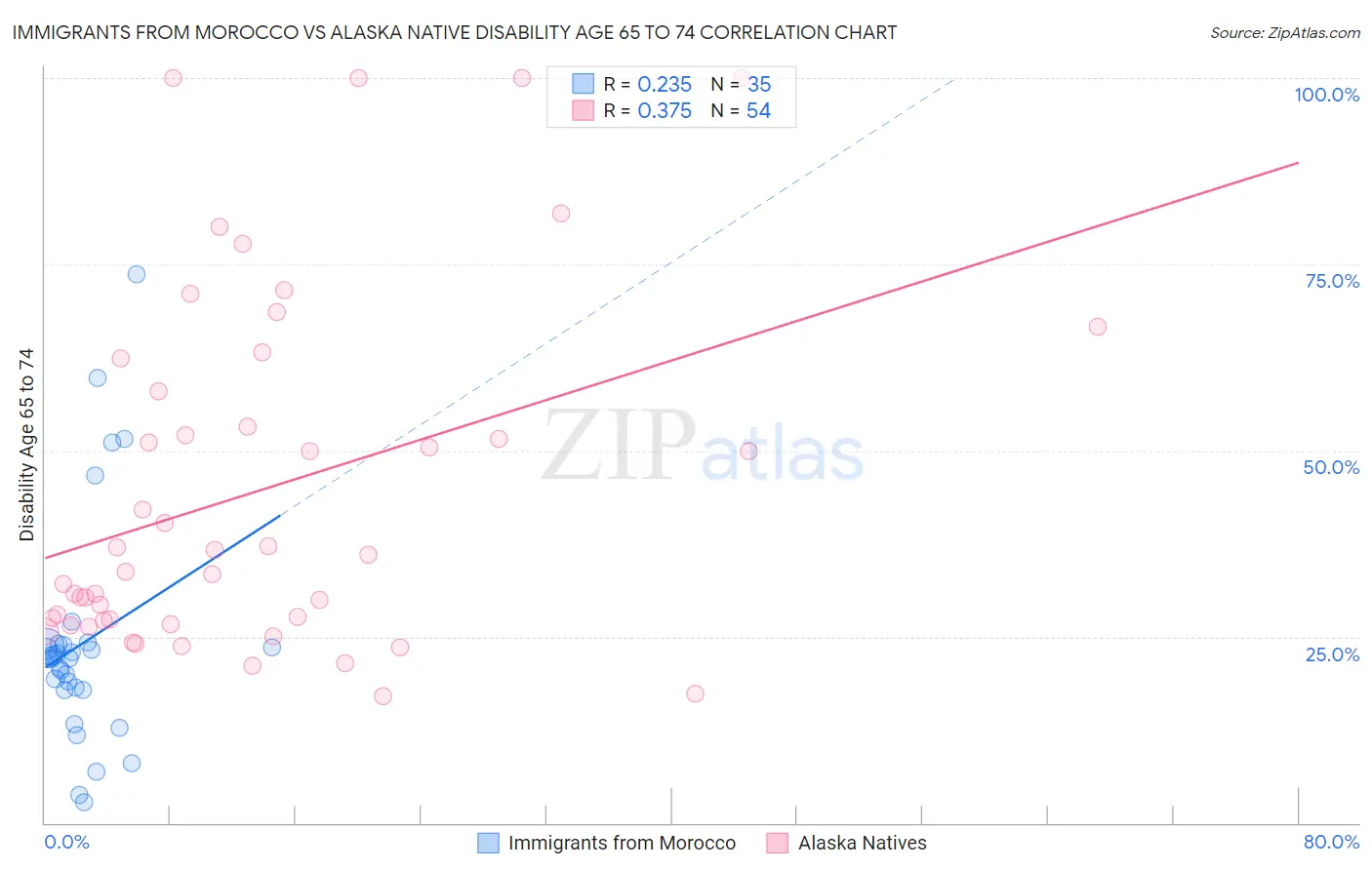 Immigrants from Morocco vs Alaska Native Disability Age 65 to 74