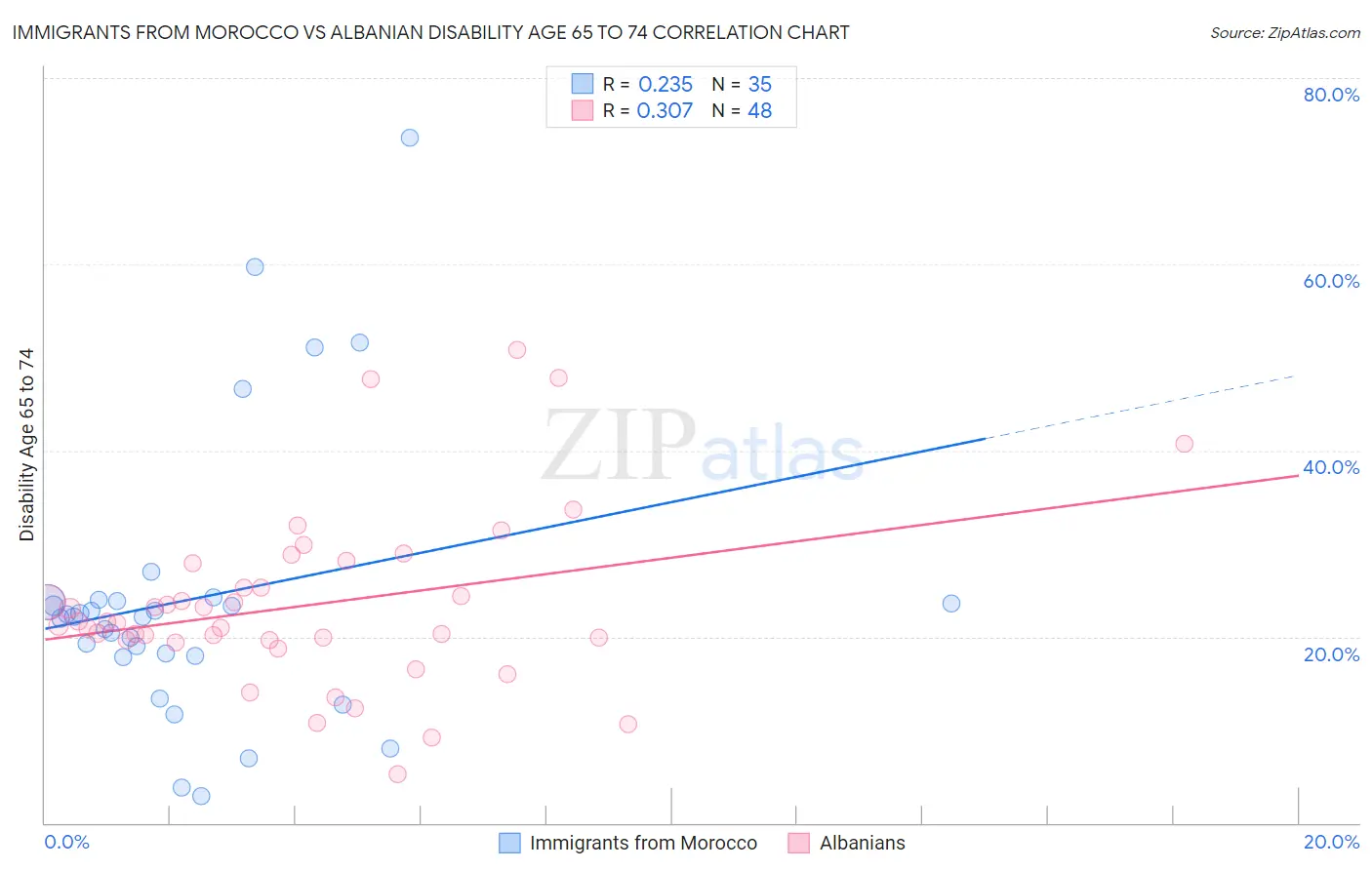 Immigrants from Morocco vs Albanian Disability Age 65 to 74