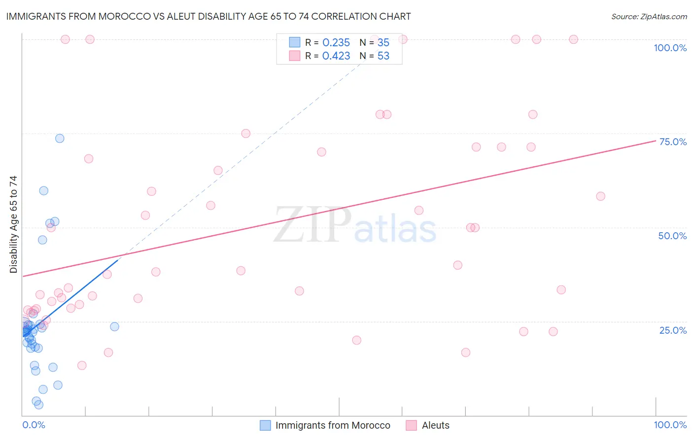Immigrants from Morocco vs Aleut Disability Age 65 to 74