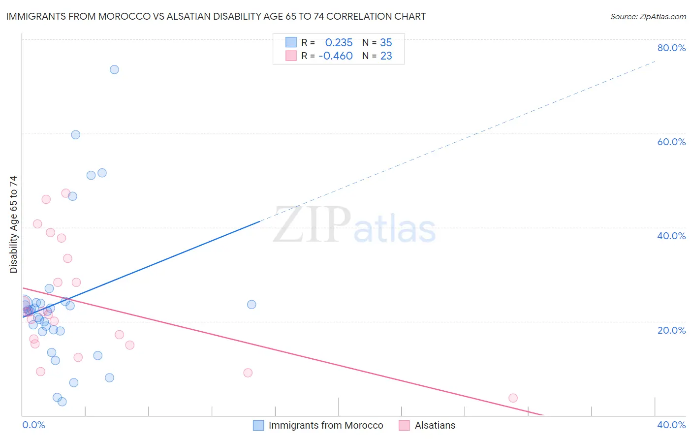 Immigrants from Morocco vs Alsatian Disability Age 65 to 74