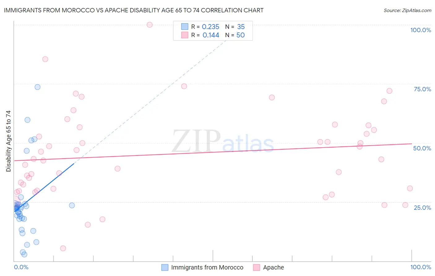 Immigrants from Morocco vs Apache Disability Age 65 to 74