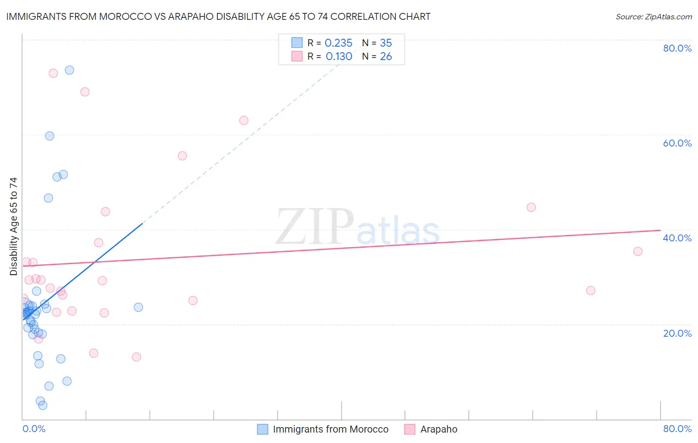 Immigrants from Morocco vs Arapaho Disability Age 65 to 74