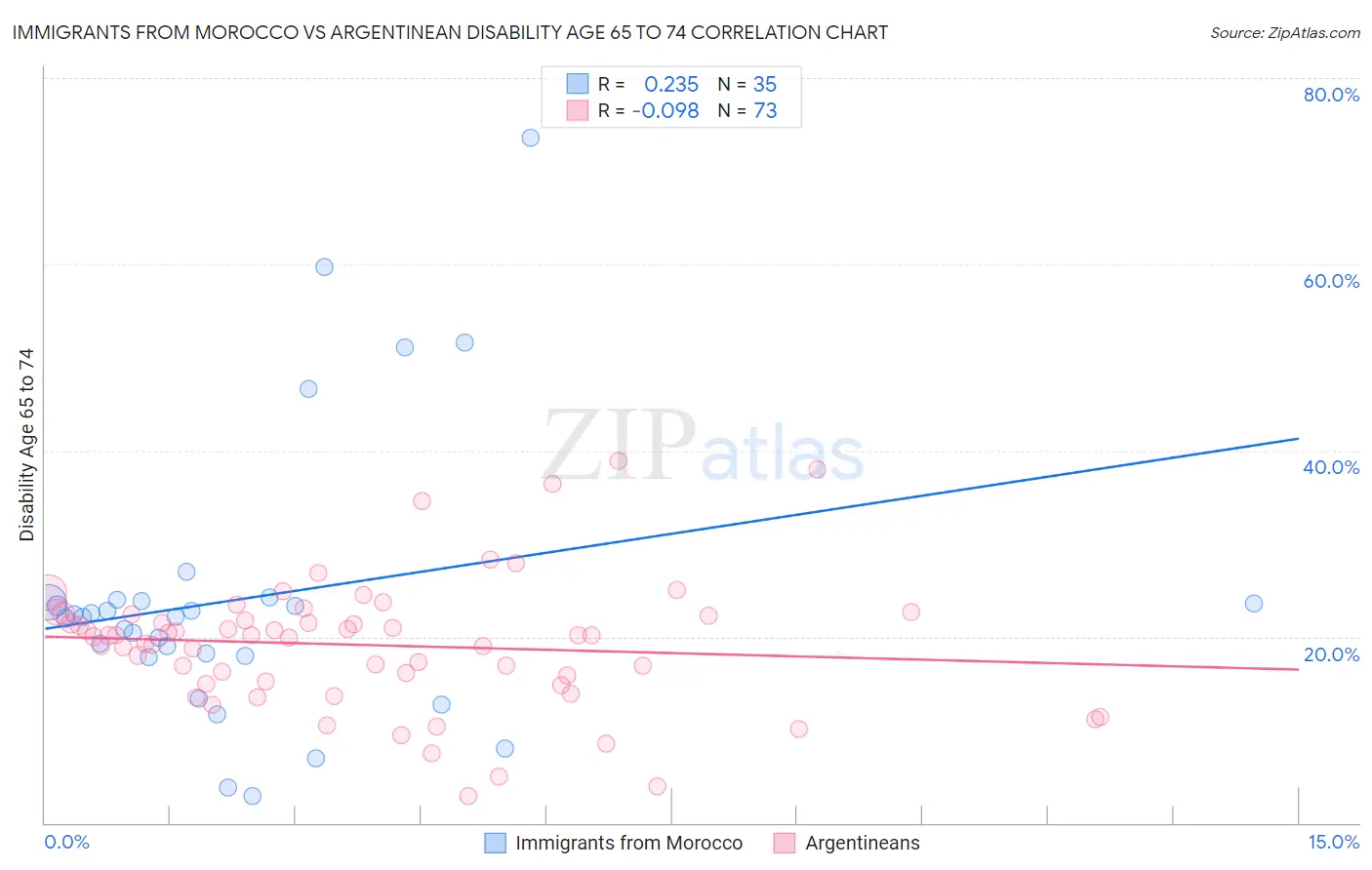Immigrants from Morocco vs Argentinean Disability Age 65 to 74