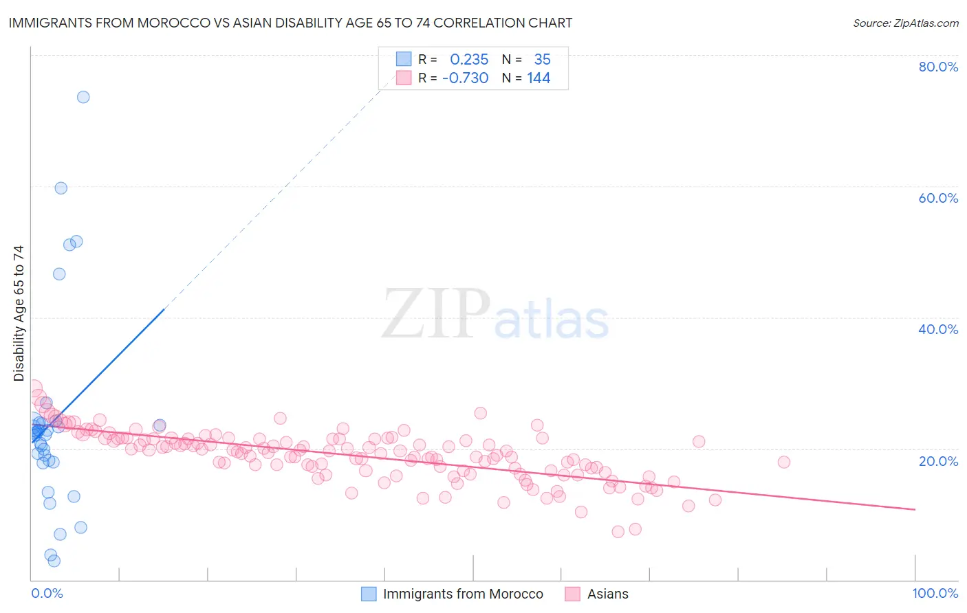 Immigrants from Morocco vs Asian Disability Age 65 to 74
