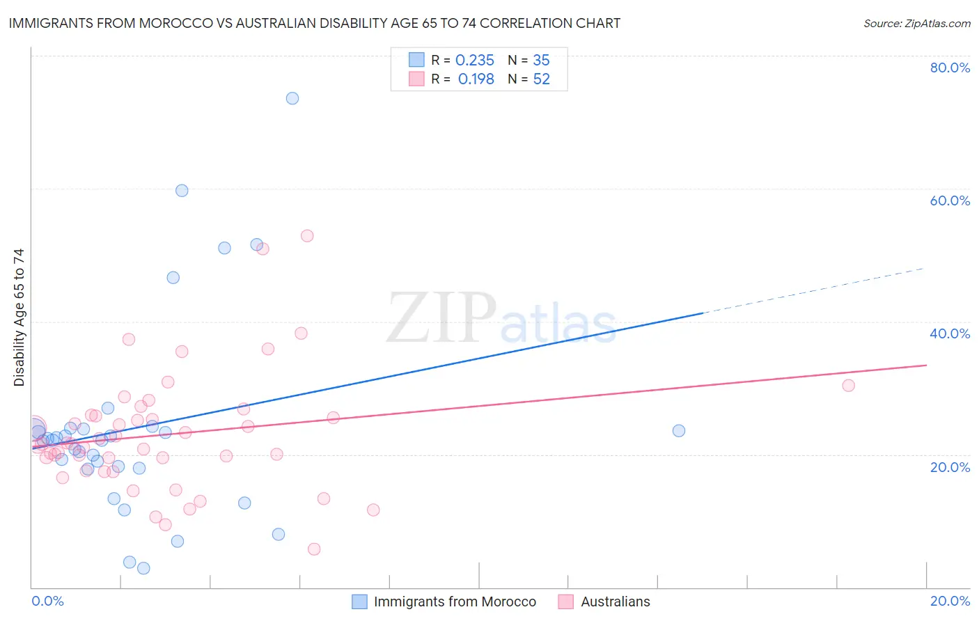 Immigrants from Morocco vs Australian Disability Age 65 to 74