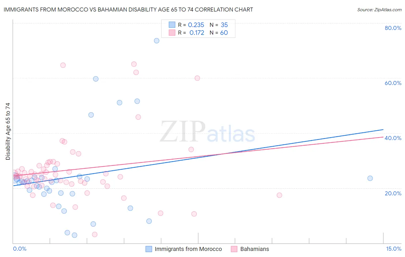 Immigrants from Morocco vs Bahamian Disability Age 65 to 74