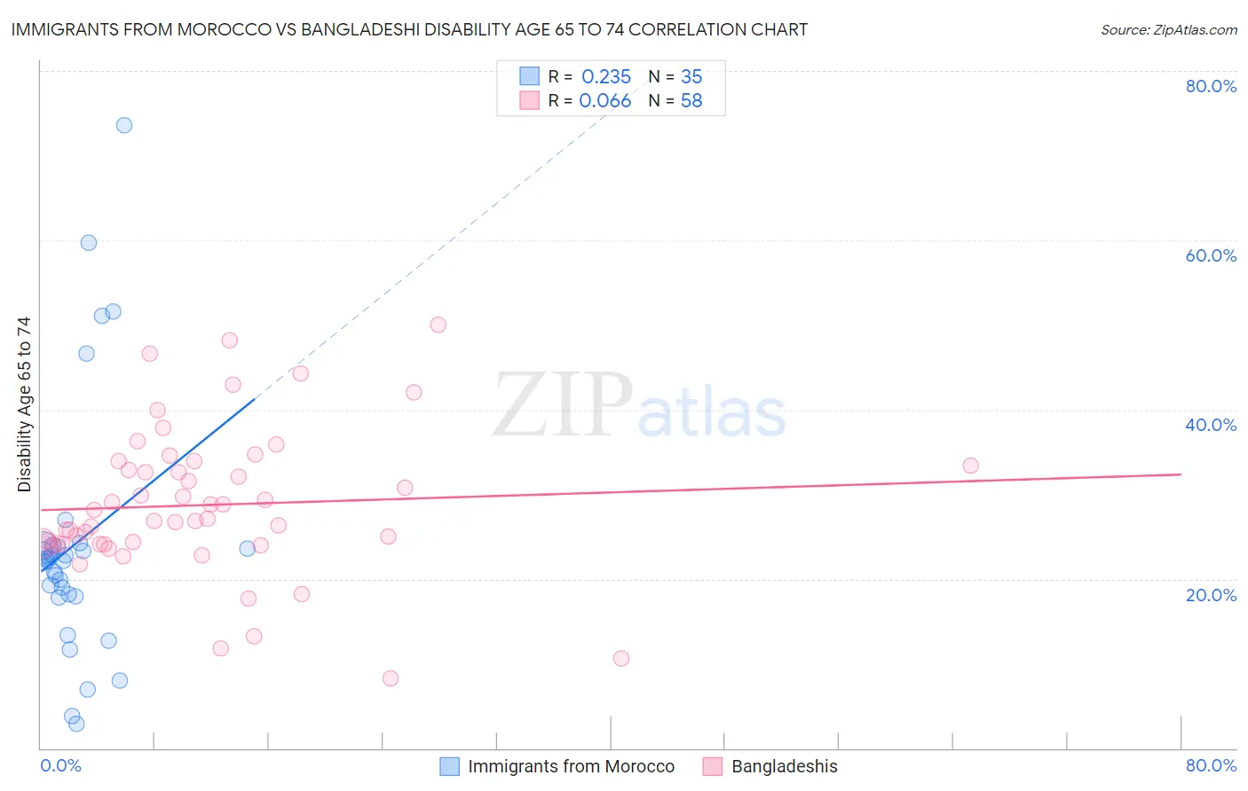 Immigrants from Morocco vs Bangladeshi Disability Age 65 to 74