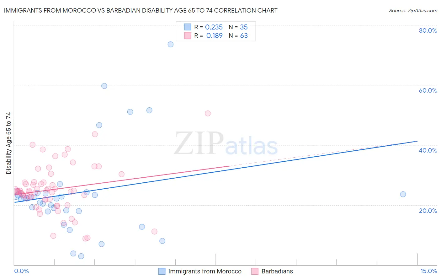 Immigrants from Morocco vs Barbadian Disability Age 65 to 74