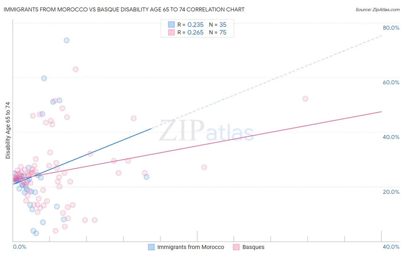 Immigrants from Morocco vs Basque Disability Age 65 to 74
