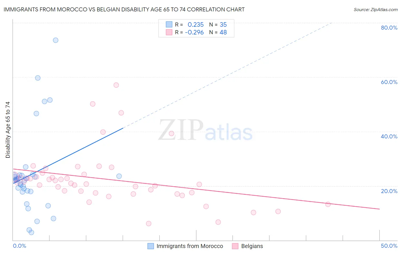 Immigrants from Morocco vs Belgian Disability Age 65 to 74