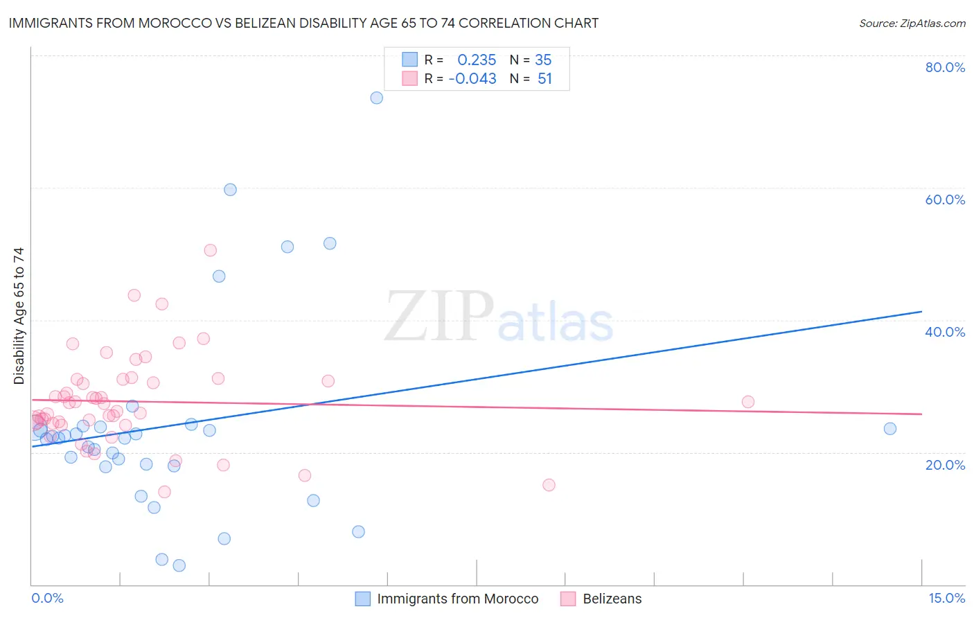 Immigrants from Morocco vs Belizean Disability Age 65 to 74