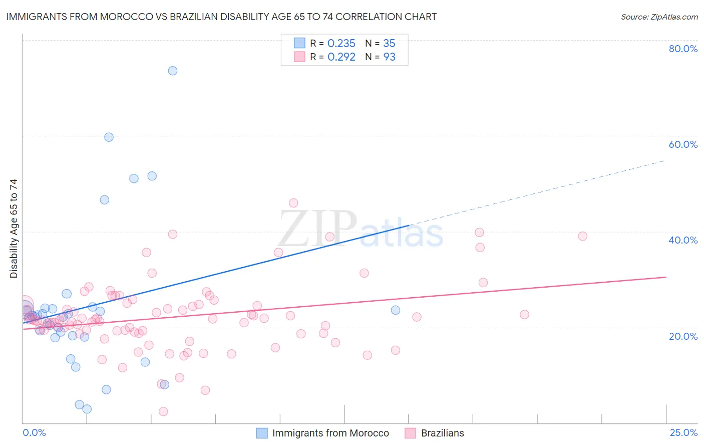 Immigrants from Morocco vs Brazilian Disability Age 65 to 74