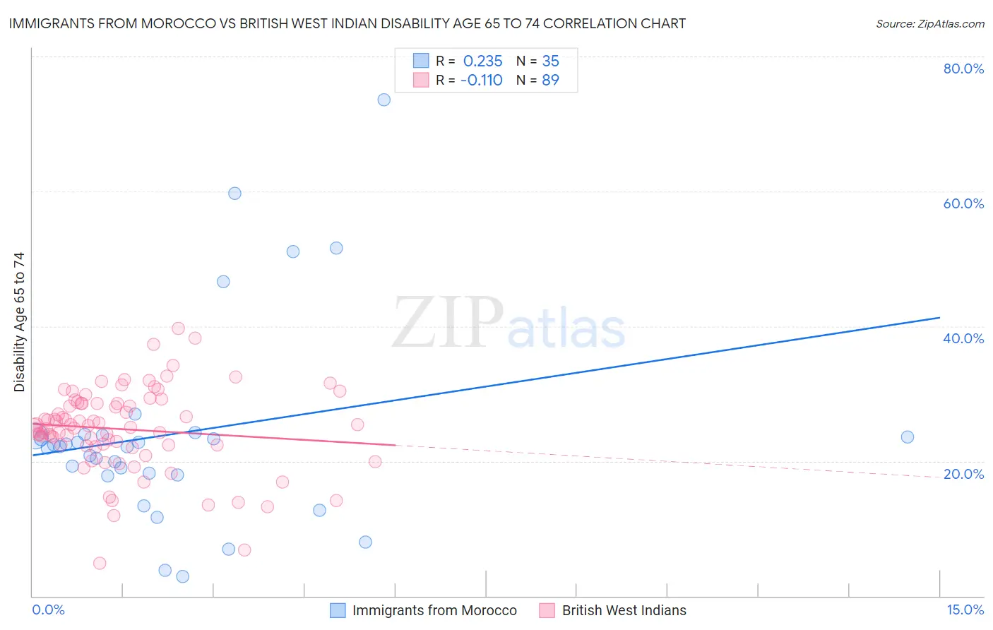 Immigrants from Morocco vs British West Indian Disability Age 65 to 74