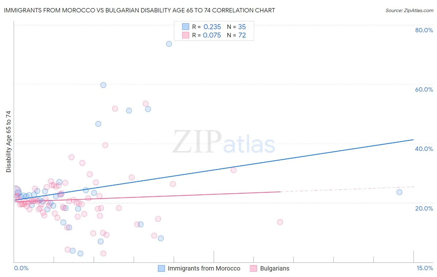 Immigrants from Morocco vs Bulgarian Disability Age 65 to 74