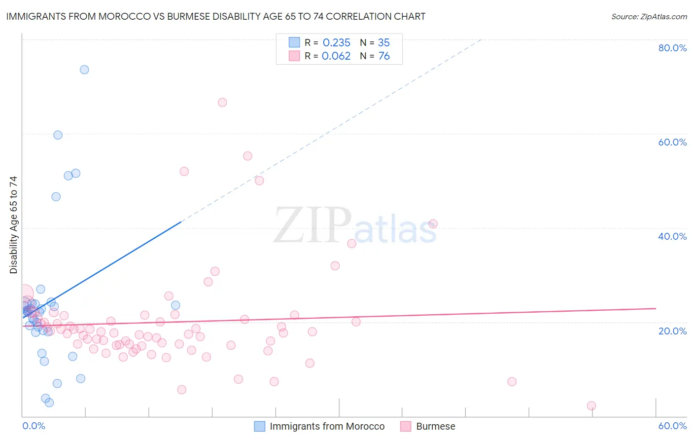 Immigrants from Morocco vs Burmese Disability Age 65 to 74