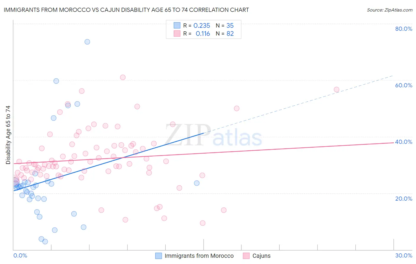 Immigrants from Morocco vs Cajun Disability Age 65 to 74