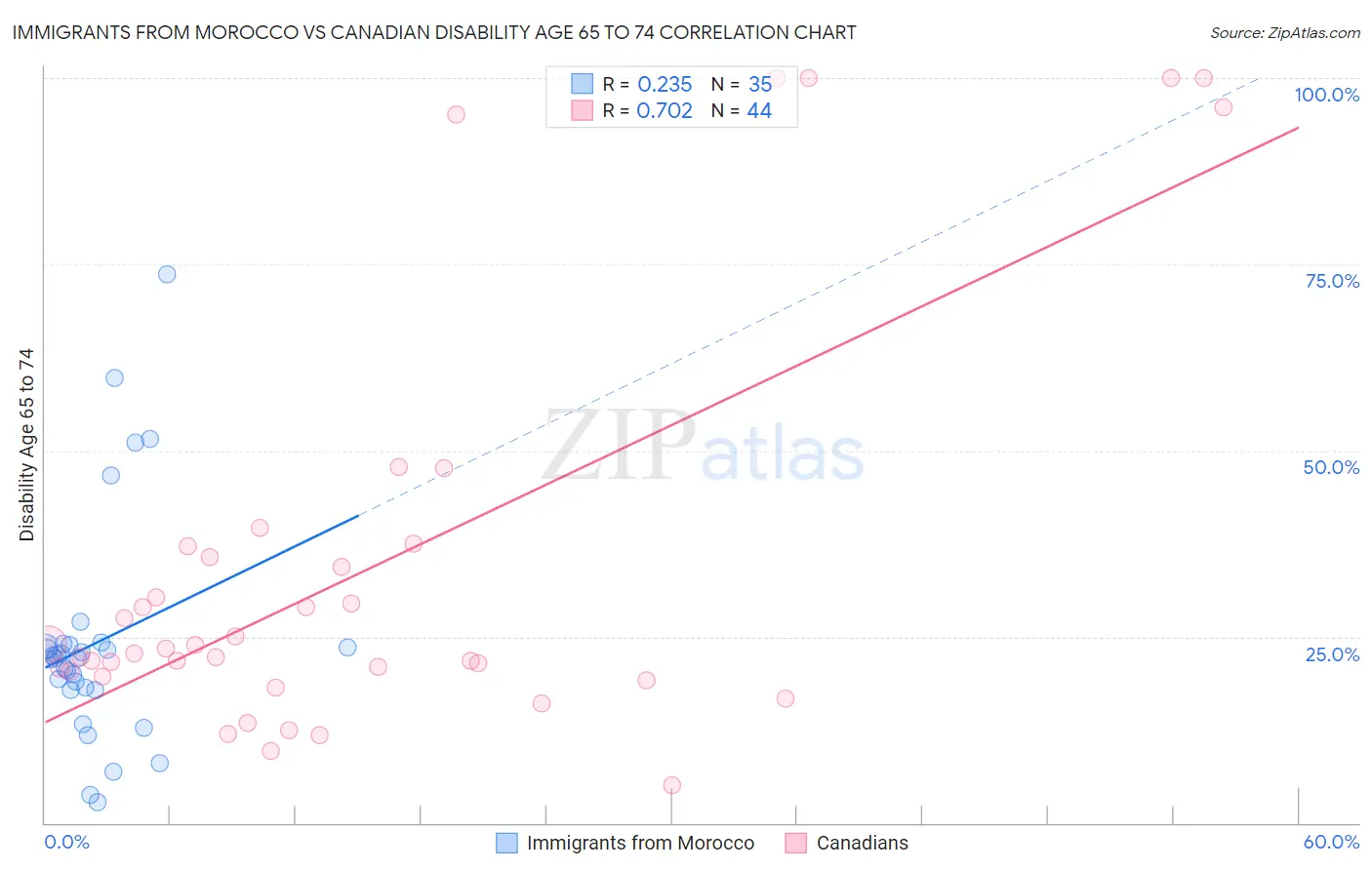 Immigrants from Morocco vs Canadian Disability Age 65 to 74