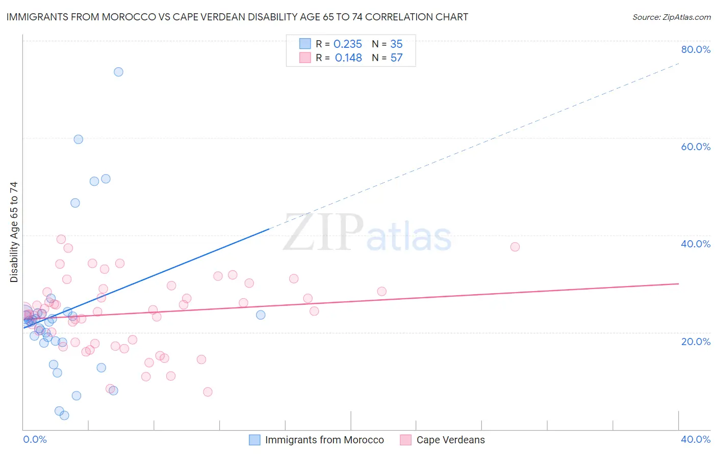 Immigrants from Morocco vs Cape Verdean Disability Age 65 to 74