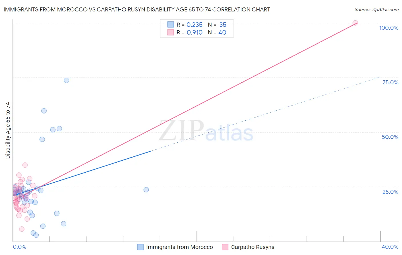 Immigrants from Morocco vs Carpatho Rusyn Disability Age 65 to 74