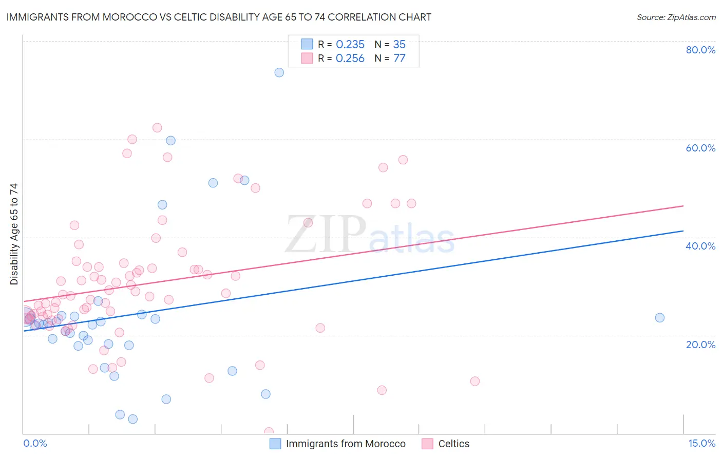 Immigrants from Morocco vs Celtic Disability Age 65 to 74