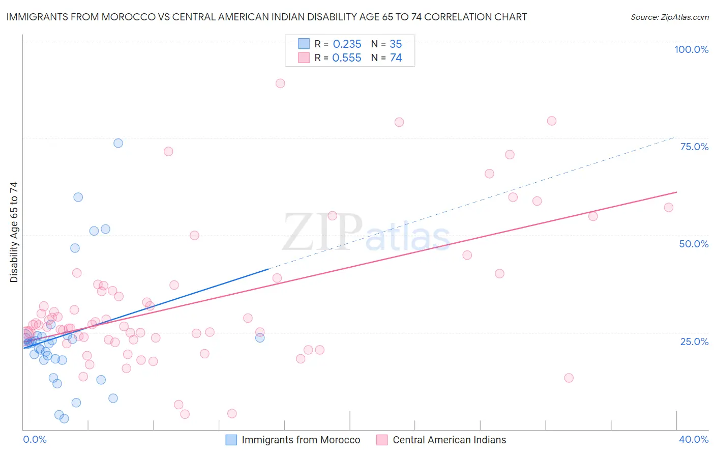 Immigrants from Morocco vs Central American Indian Disability Age 65 to 74