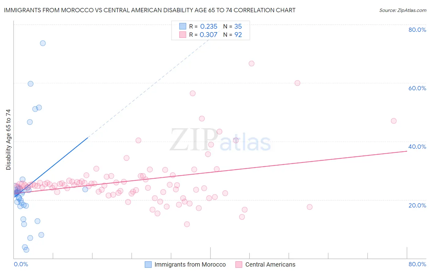 Immigrants from Morocco vs Central American Disability Age 65 to 74