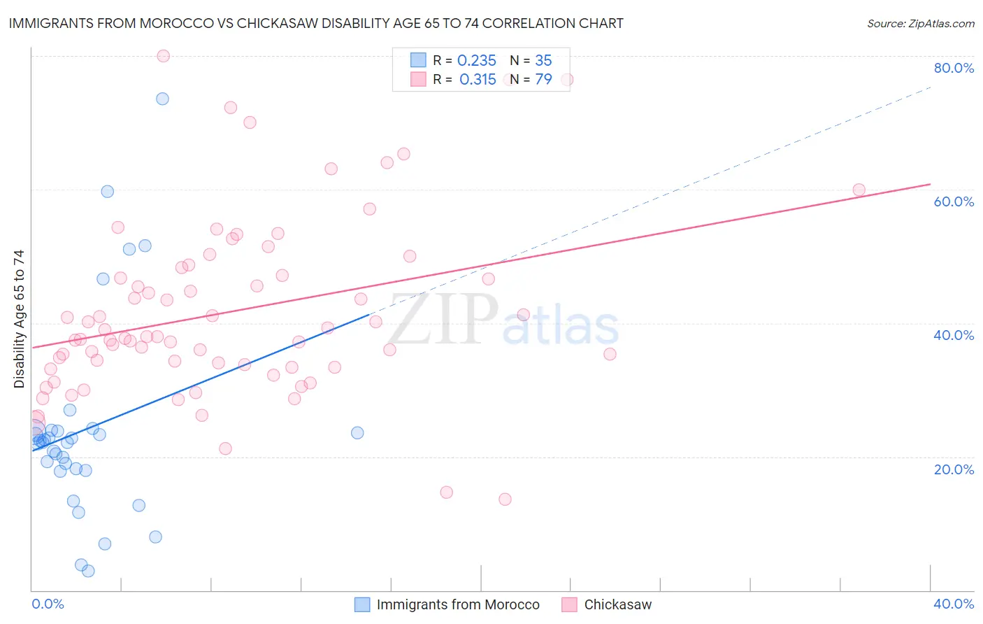 Immigrants from Morocco vs Chickasaw Disability Age 65 to 74