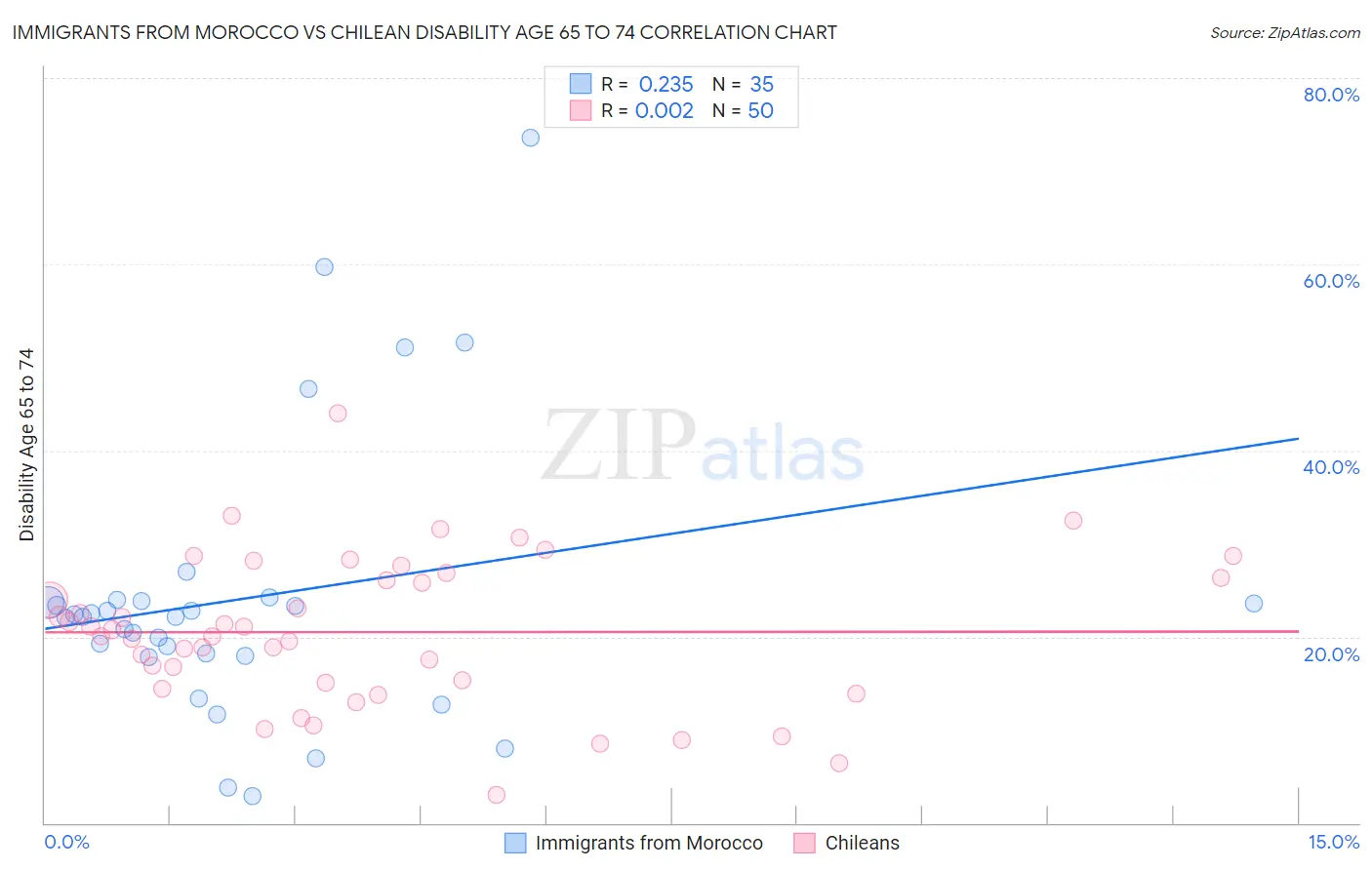 Immigrants from Morocco vs Chilean Disability Age 65 to 74