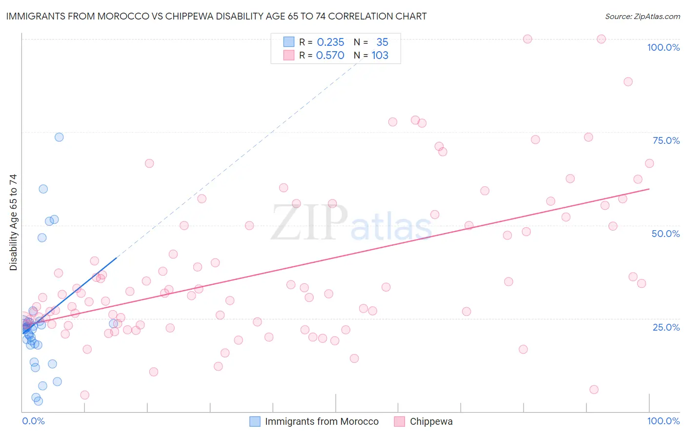 Immigrants from Morocco vs Chippewa Disability Age 65 to 74