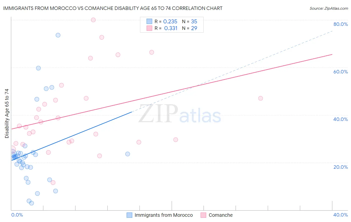 Immigrants from Morocco vs Comanche Disability Age 65 to 74