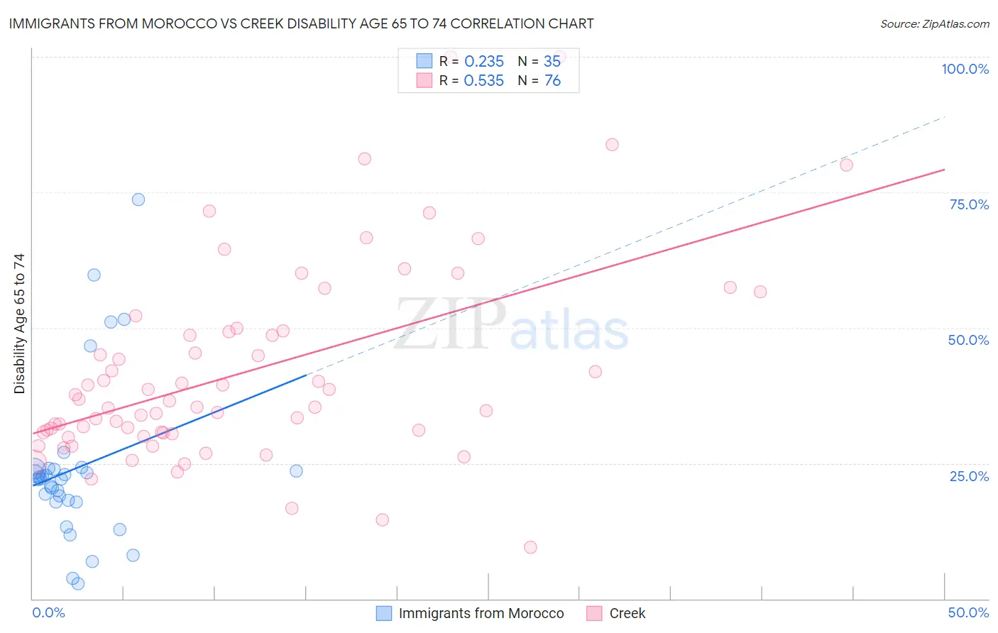 Immigrants from Morocco vs Creek Disability Age 65 to 74