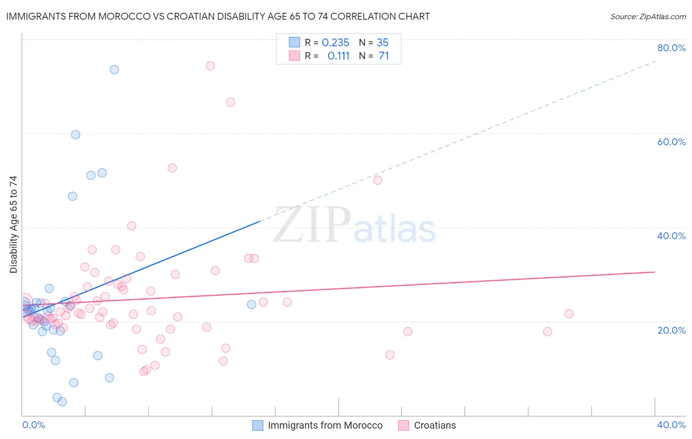 Immigrants from Morocco vs Croatian Disability Age 65 to 74