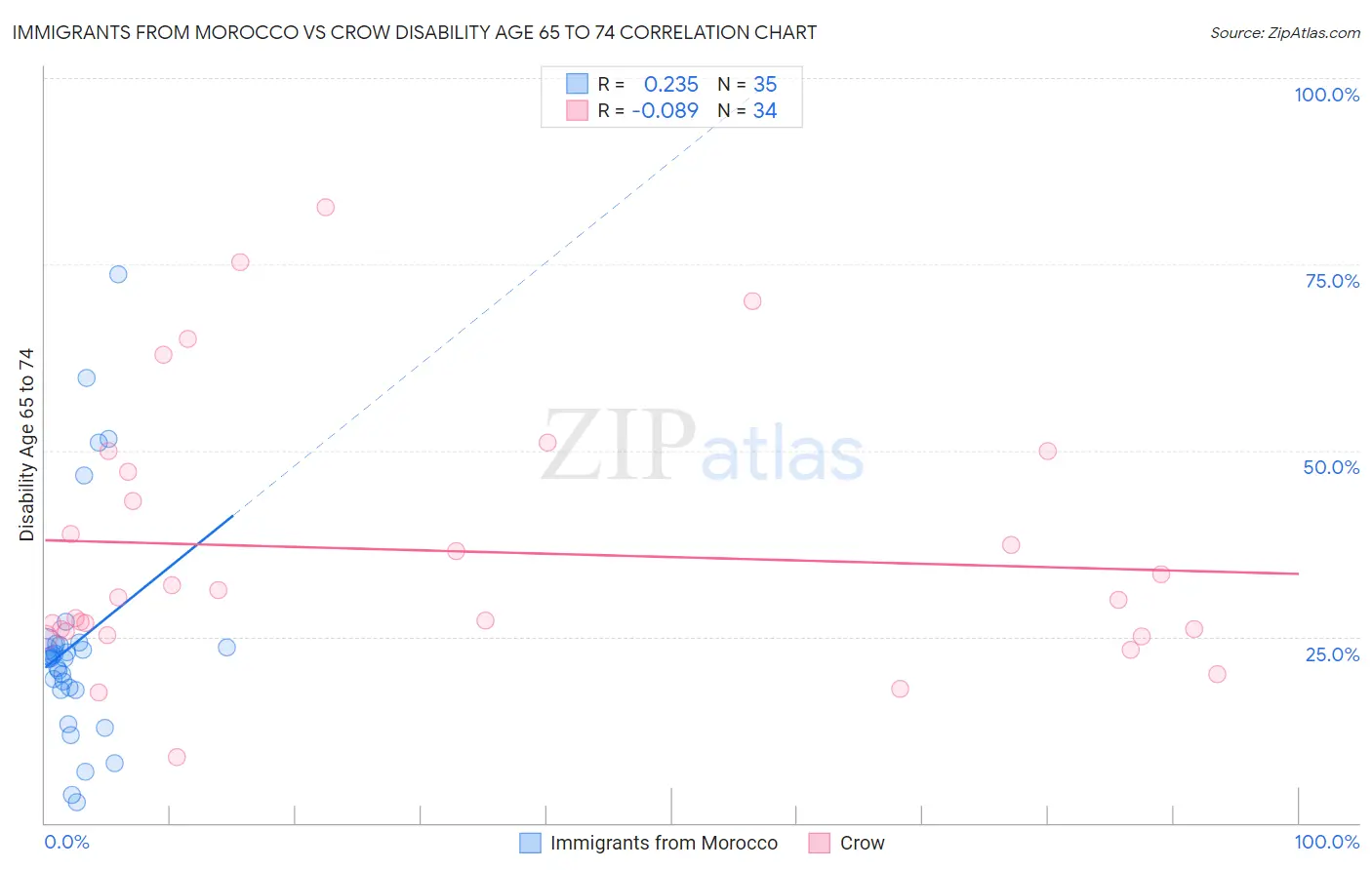 Immigrants from Morocco vs Crow Disability Age 65 to 74
