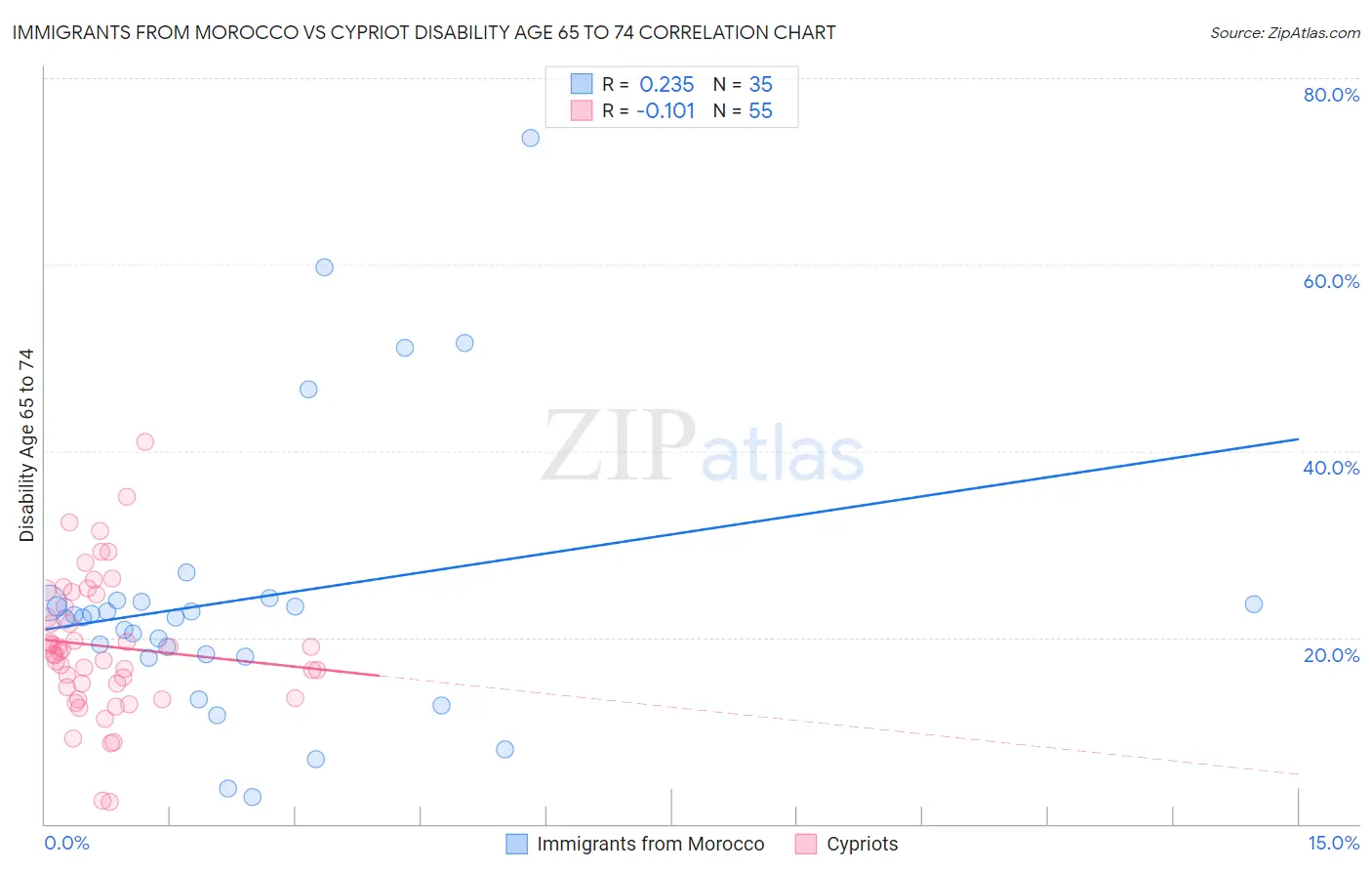 Immigrants from Morocco vs Cypriot Disability Age 65 to 74
