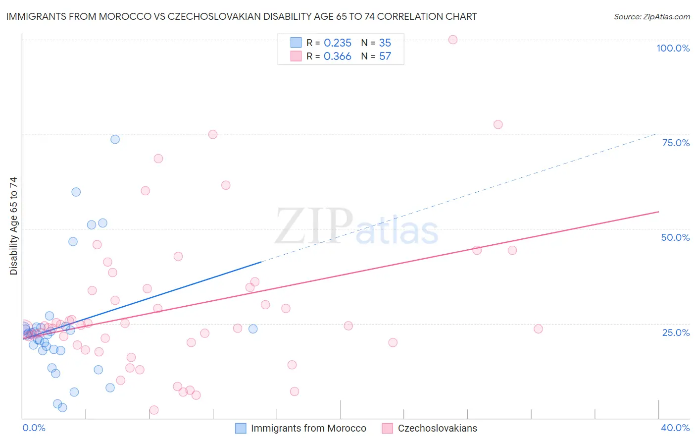 Immigrants from Morocco vs Czechoslovakian Disability Age 65 to 74