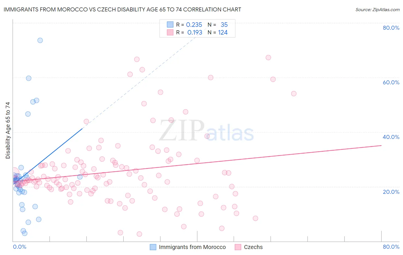 Immigrants from Morocco vs Czech Disability Age 65 to 74