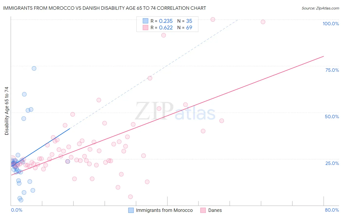 Immigrants from Morocco vs Danish Disability Age 65 to 74