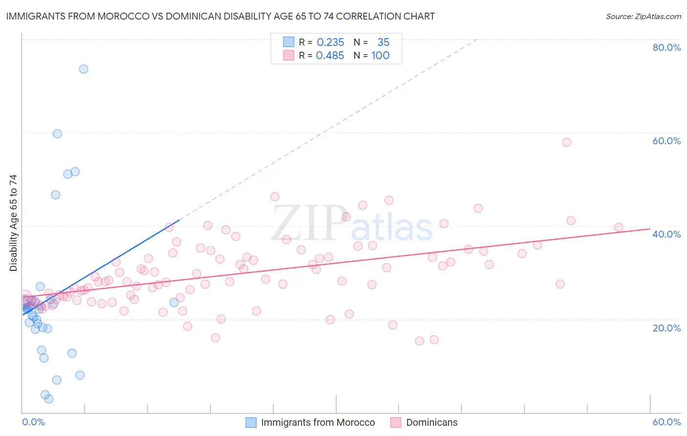 Immigrants from Morocco vs Dominican Disability Age 65 to 74