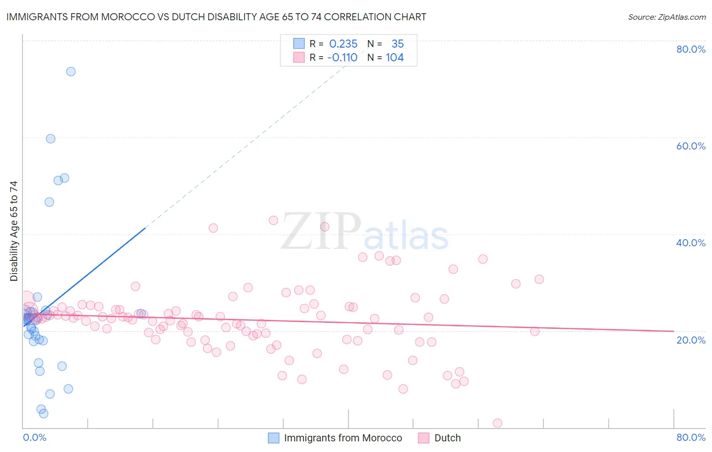 Immigrants from Morocco vs Dutch Disability Age 65 to 74