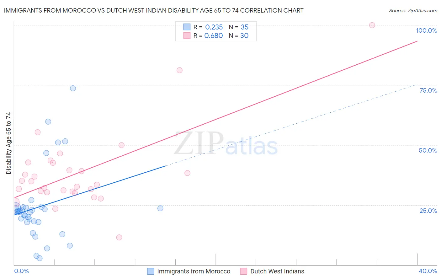 Immigrants from Morocco vs Dutch West Indian Disability Age 65 to 74