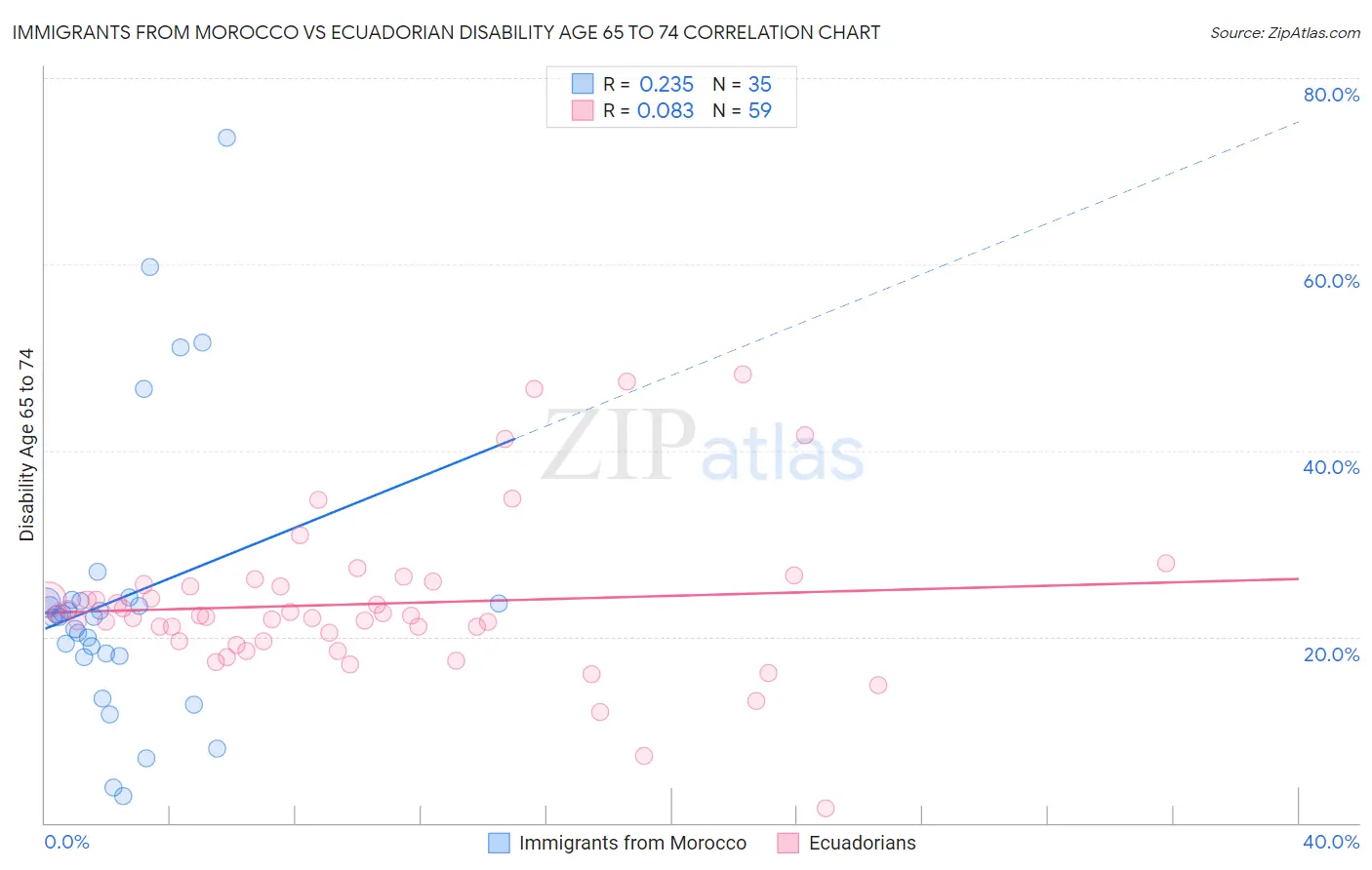 Immigrants from Morocco vs Ecuadorian Disability Age 65 to 74