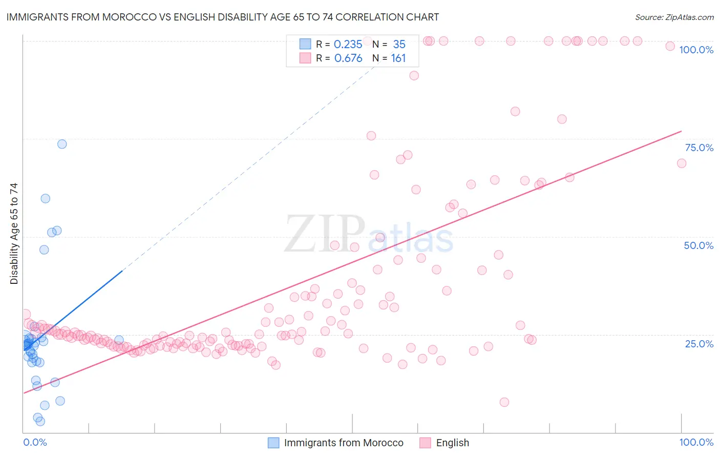 Immigrants from Morocco vs English Disability Age 65 to 74